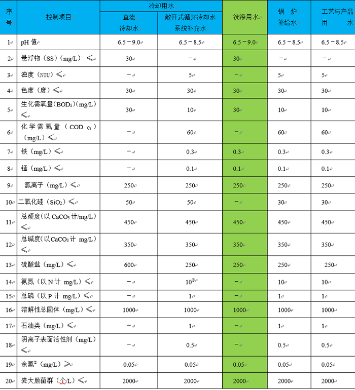 生產(chǎn)用水回用標(biāo)準(zhǔn).png 生產(chǎn)用水回用標(biāo)準(zhǔn).png