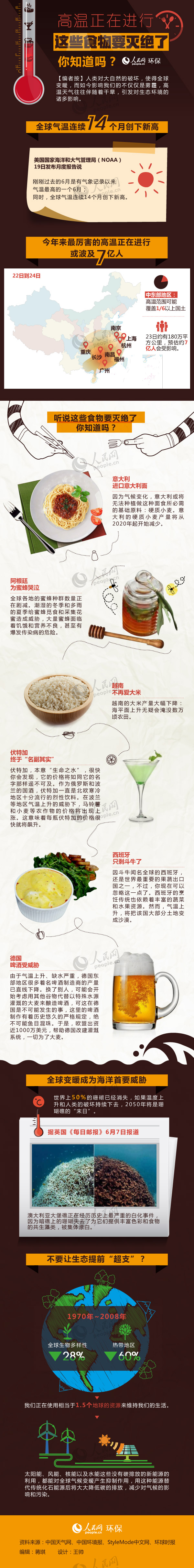 圖解:高溫正在進行 這些食物要滅絕了你知道嗎?